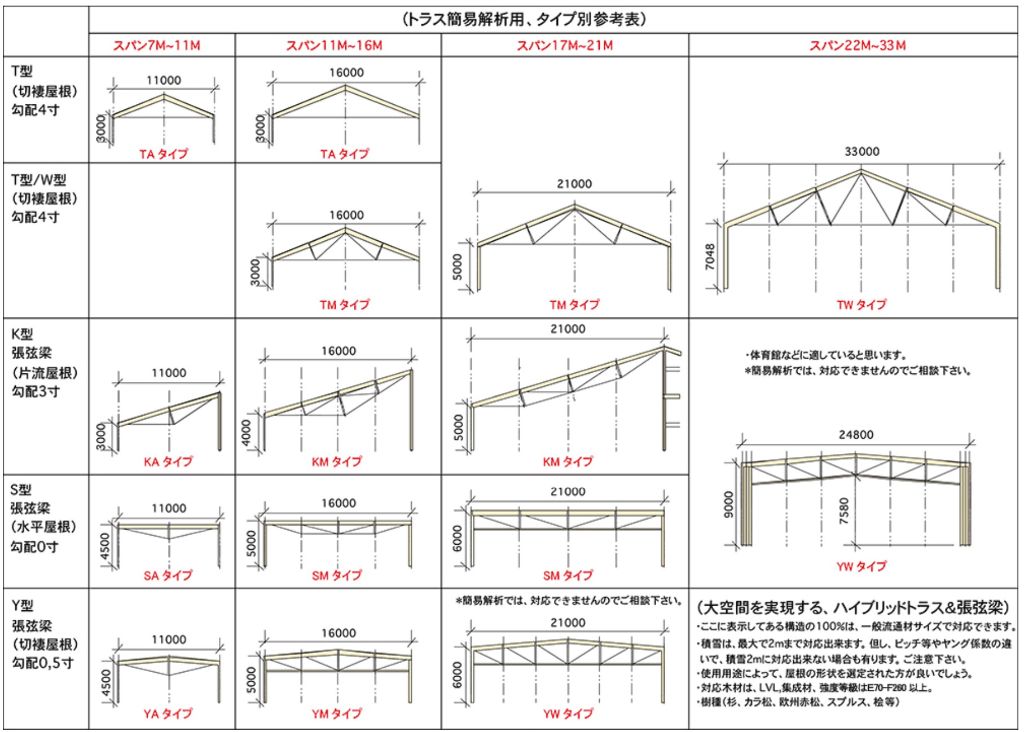 ATAハイブリッドトラス工法 タイプ別参考表